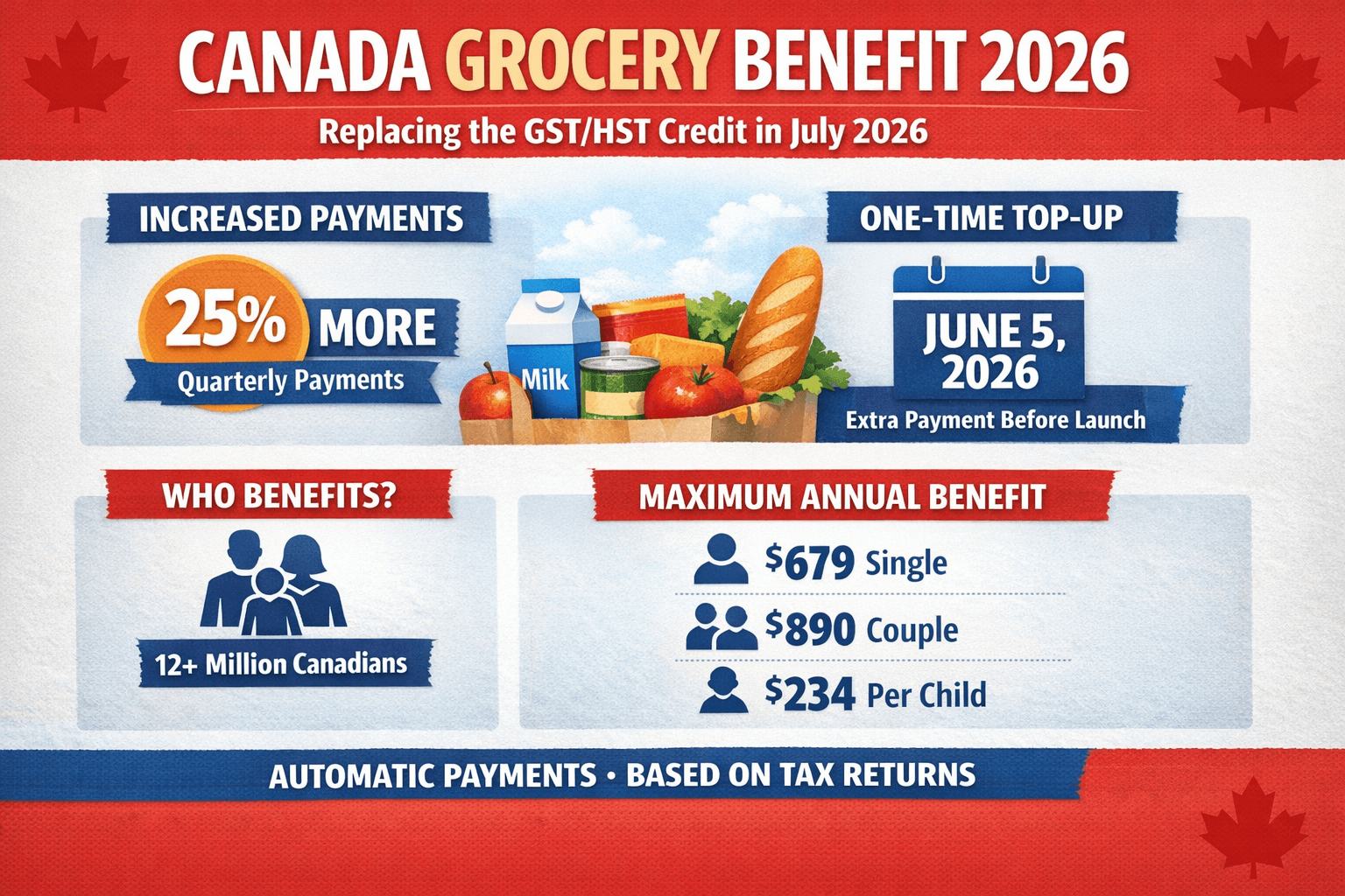 Canada Grocery Benefit 2026: Payment, Eligibility, Amount