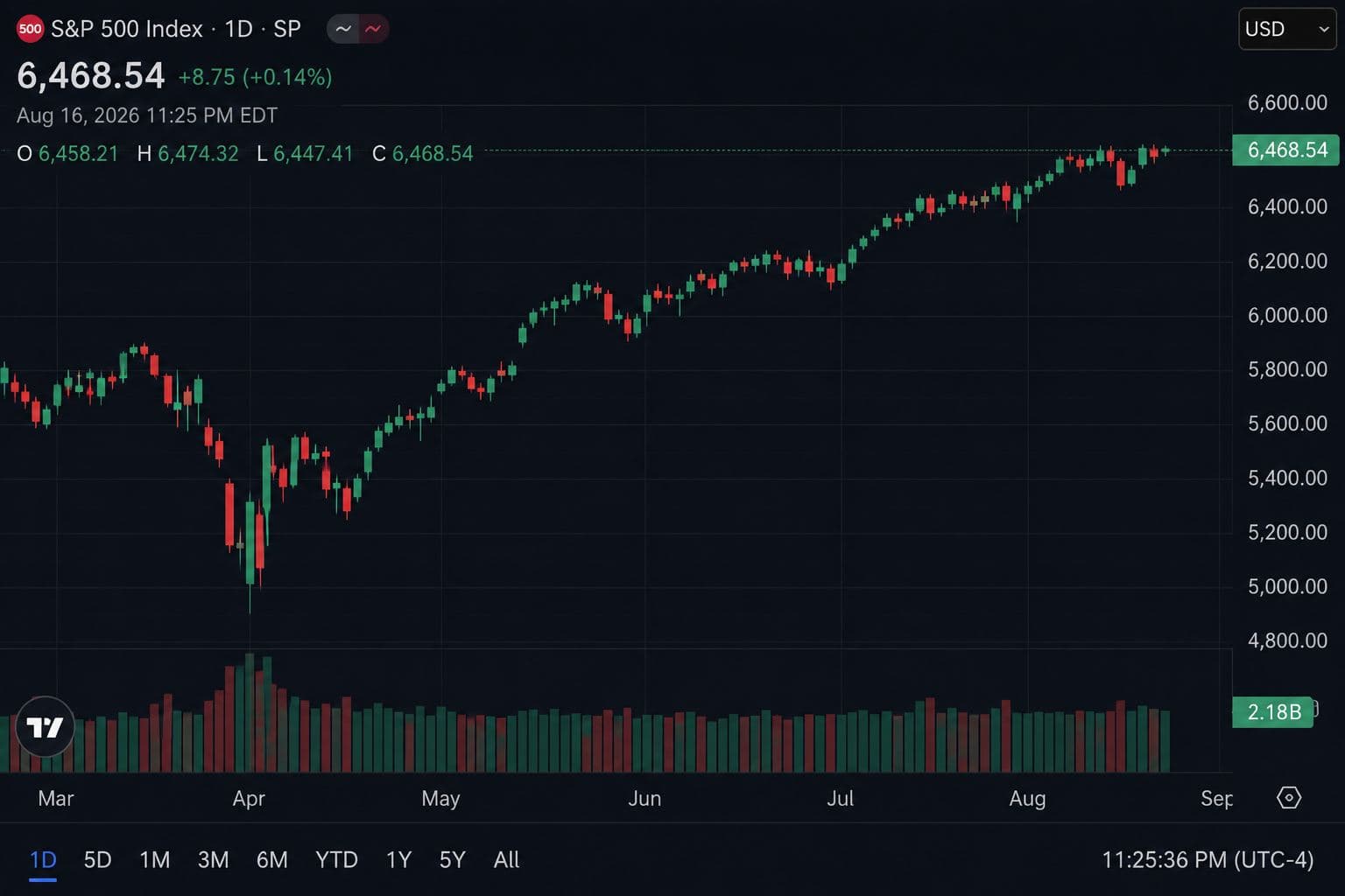 Stock Market Today: S&P 500 Futures Rise as Fed Rate-Hike Fears Ease Ahead of Canada CPI