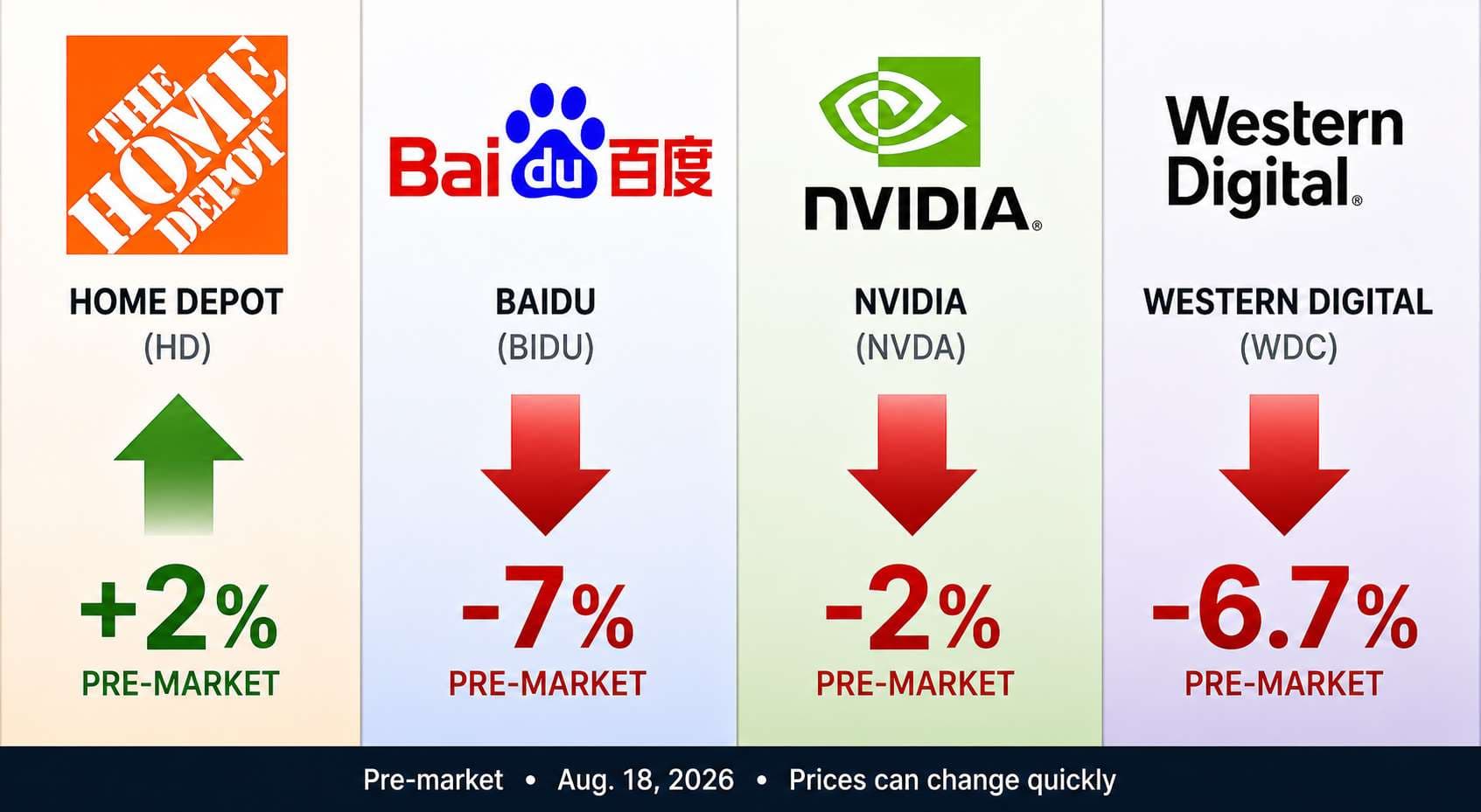 Pre-Market Movers: Home Depot Rises While Baidu Falls as Investors Get More Selective on AI