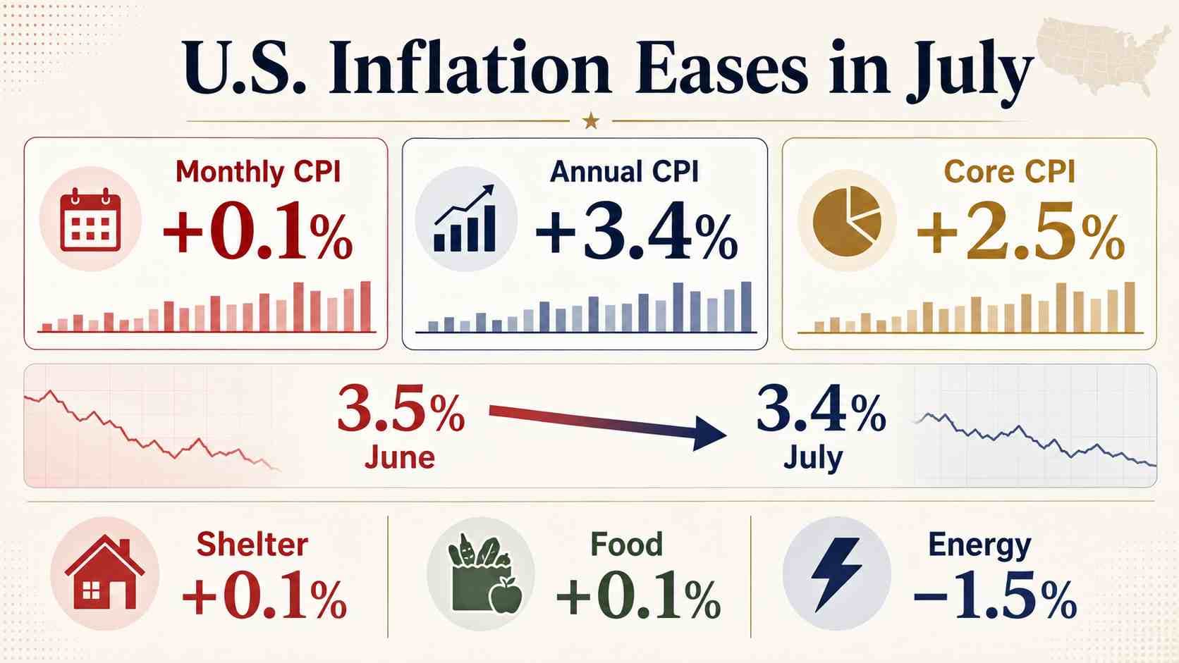 U.S. inflation rose 3.4% in July as energy costs remained higher than a year earlier